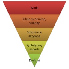 Konwencjonalny kosmetyk: < 5% składników naturalnych