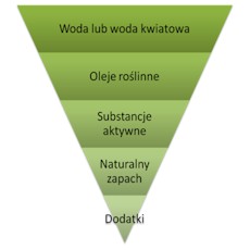 Kosmetyk organiczny: + 90% składników organicznych
